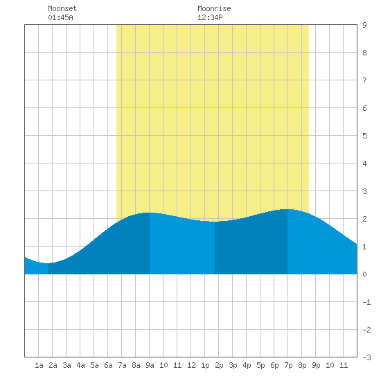 FSU Coastal and Marine Lab tide chart for Friday, May 26, 2023
