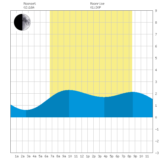 FSU Coastal and Marine Lab tide chart for Saturday, May 27, 2023