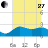 FSU Coastal and Marine Lab tide chart for Saturday, May 27, 2023