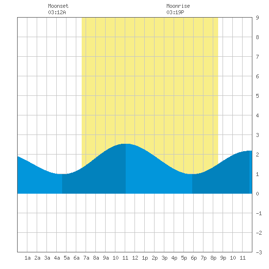 FSU Coastal and Marine Lab tide chart for Monday, May 29, 2023