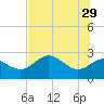 FSU Coastal and Marine Lab tide chart for Monday, May 29, 2023