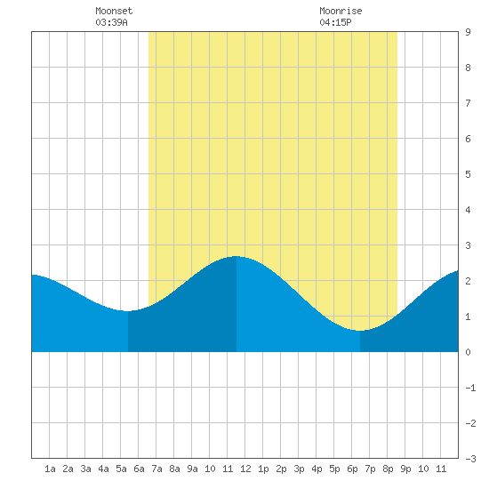 FSU Coastal and Marine Lab tide chart for Tuesday, May 30, 2023