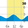 FSU Coastal and Marine Lab tide chart for Tuesday, May 30, 2023