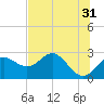 FSU Coastal and Marine Lab tide chart for Wednesday, May 31, 2023