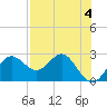 FSU Coastal and Marine Lab tide chart for Thursday, May 4, 2023
