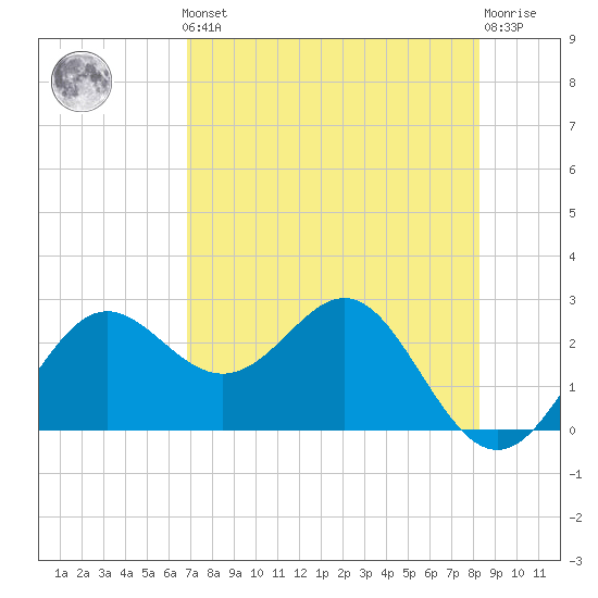 FSU Coastal and Marine Lab tide chart for Friday, May 5, 2023