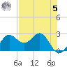 FSU Coastal and Marine Lab tide chart for Friday, May 5, 2023