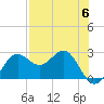 FSU Coastal and Marine Lab tide chart for Saturday, May 6, 2023