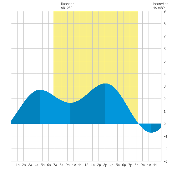 FSU Coastal and Marine Lab tide chart for Sunday, May 7, 2023