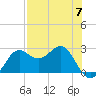 FSU Coastal and Marine Lab tide chart for Sunday, May 7, 2023