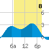FSU Coastal and Marine Lab tide chart for Monday, May 8, 2023