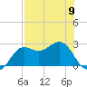 FSU Coastal and Marine Lab tide chart for Tuesday, May 9, 2023