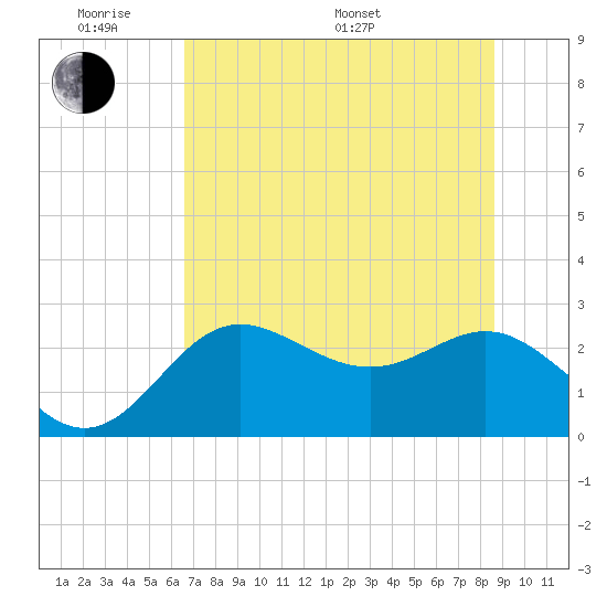 FSU Coastal and Marine Lab tide chart for Saturday, June 10, 2023