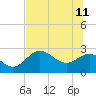 FSU Coastal and Marine Lab tide chart for Sunday, June 11, 2023