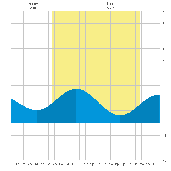 FSU Coastal and Marine Lab tide chart for Monday, June 12, 2023