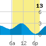 FSU Coastal and Marine Lab tide chart for Tuesday, June 13, 2023