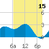 FSU Coastal and Marine Lab tide chart for Thursday, June 15, 2023