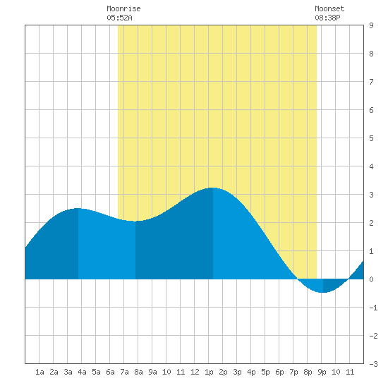 FSU Coastal and Marine Lab tide chart for Saturday, June 17, 2023