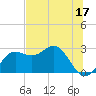 FSU Coastal and Marine Lab tide chart for Saturday, June 17, 2023