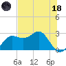FSU Coastal and Marine Lab tide chart for Sunday, June 18, 2023