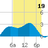 FSU Coastal and Marine Lab tide chart for Monday, June 19, 2023