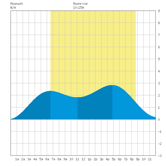 FSU Coastal and Marine Lab tide chart for Thursday, June 22, 2023