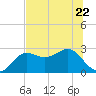 FSU Coastal and Marine Lab tide chart for Thursday, June 22, 2023