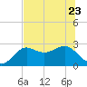 FSU Coastal and Marine Lab tide chart for Friday, June 23, 2023