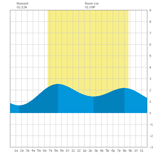 FSU Coastal and Marine Lab tide chart for Sunday, June 25, 2023