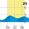 FSU Coastal and Marine Lab tide chart for Sunday, June 25, 2023