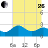 FSU Coastal and Marine Lab tide chart for Monday, June 26, 2023