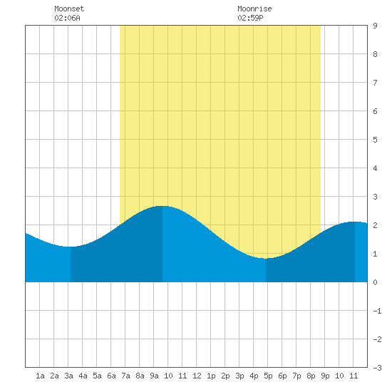 FSU Coastal and Marine Lab tide chart for Tuesday, June 27, 2023