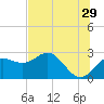 FSU Coastal and Marine Lab tide chart for Thursday, June 29, 2023
