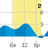 FSU Coastal and Marine Lab tide chart for Friday, June 2, 2023