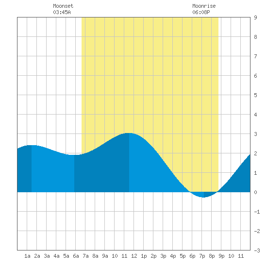 FSU Coastal and Marine Lab tide chart for Friday, June 30, 2023