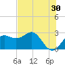 FSU Coastal and Marine Lab tide chart for Friday, June 30, 2023