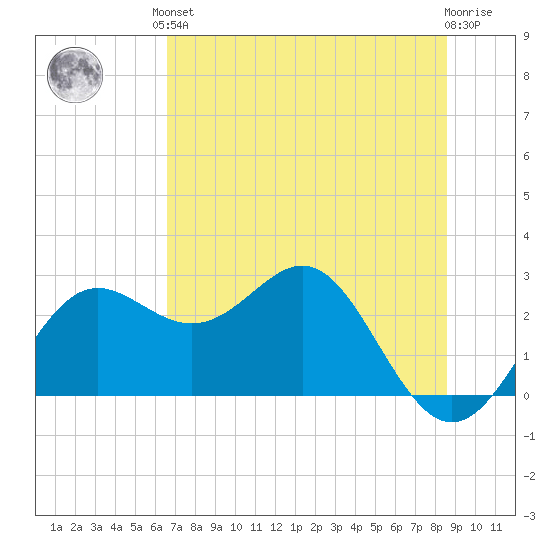FSU Coastal and Marine Lab tide chart for Saturday, June 3, 2023