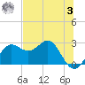 FSU Coastal and Marine Lab tide chart for Saturday, June 3, 2023