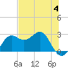 FSU Coastal and Marine Lab tide chart for Sunday, June 4, 2023