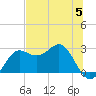 FSU Coastal and Marine Lab tide chart for Monday, June 5, 2023