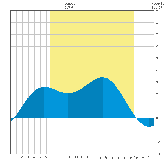 FSU Coastal and Marine Lab tide chart for Tuesday, June 6, 2023