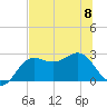 FSU Coastal and Marine Lab tide chart for Thursday, June 8, 2023