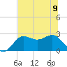 FSU Coastal and Marine Lab tide chart for Friday, June 9, 2023