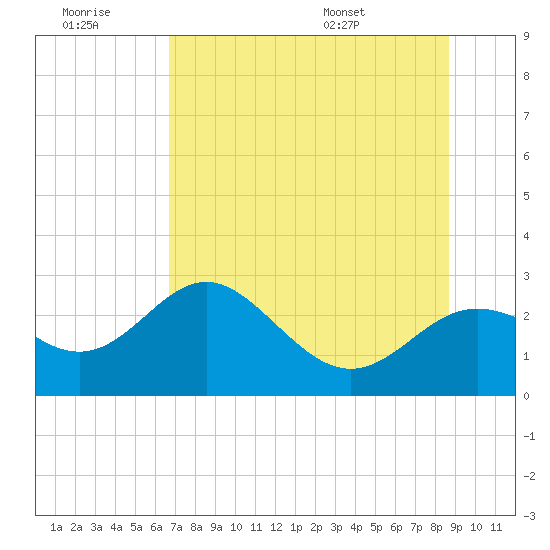 FSU Coastal and Marine Lab tide chart for Monday, July 10, 2023