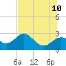 FSU Coastal and Marine Lab tide chart for Monday, July 10, 2023