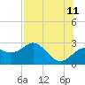 FSU Coastal and Marine Lab tide chart for Tuesday, July 11, 2023