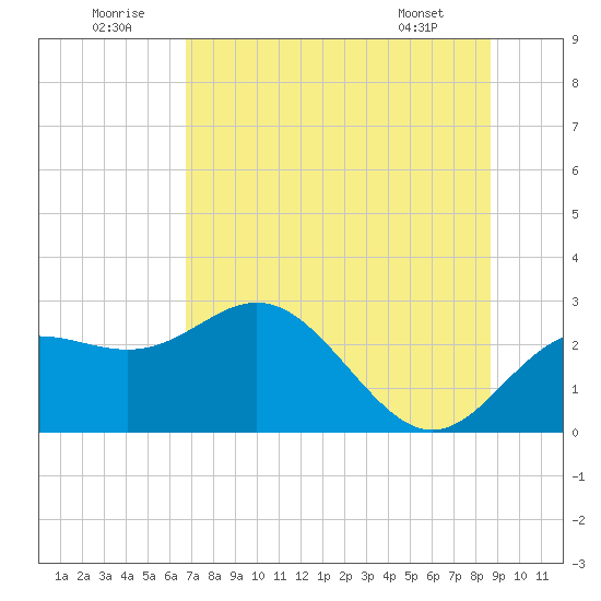 FSU Coastal and Marine Lab tide chart for Wednesday, July 12, 2023