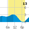 FSU Coastal and Marine Lab tide chart for Thursday, July 13, 2023