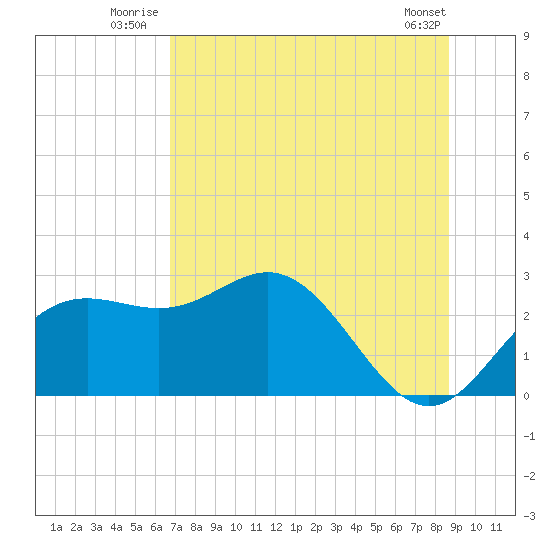 FSU Coastal and Marine Lab tide chart for Friday, July 14, 2023