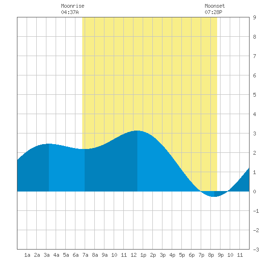 FSU Coastal and Marine Lab tide chart for Saturday, July 15, 2023